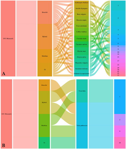 Figure 2. Alluvial diagrams showing the in silico PCR results (logic results < 4 kb) of Bracelet, Moebius, Trypsin Inhibitors, and Hybrid primers against different plant types at a 10% mismatch percentage. Diagram (a) shows the number of amplicons/subfamily in each plant genome, and Diagram (b) shows the number of amplicons/subfamily in each plant transcriptome.