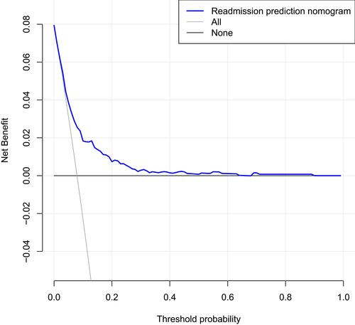 Figure 4 Decision curve analysis of the nomogram for 30-day readmission risk prediction after PCI.