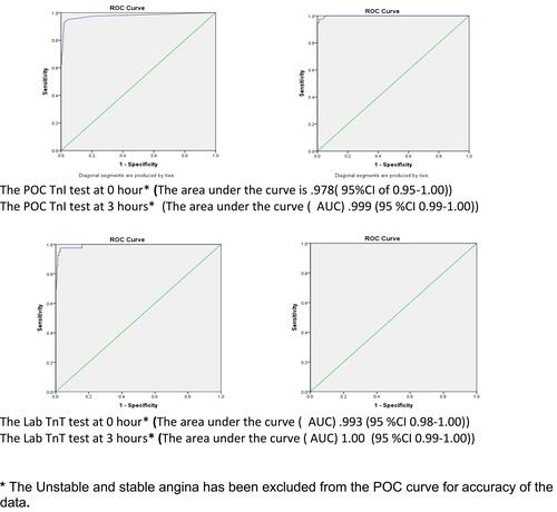 Figure 2 The ROC Curves of the POC TNI and the Lab HTnT at 0 hour and 3 hours.