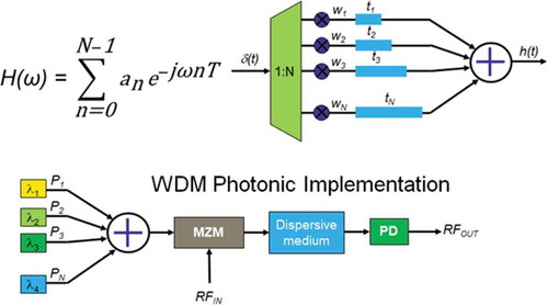 Figure 3. Theoretical schematic of the principle of transversal filters using wavelength multiplexing. MZM: Mach-Zehnder modulators. PD: photo-detector