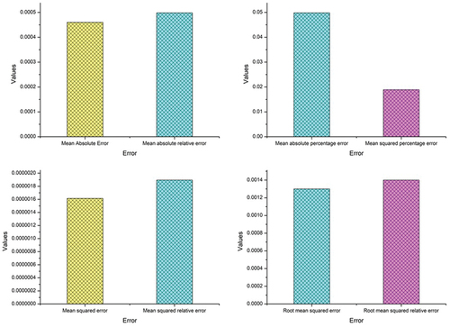 Figure 22. Various error values of developed ANFIS model.