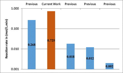 Figure 6. Representation of Vmax obtained for current work compared to previously published works.