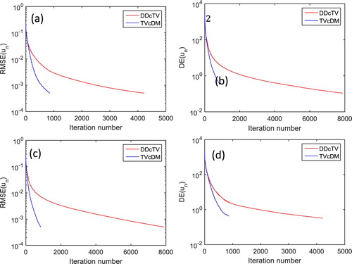 Figure 3. The iteration trend of DDcTV- and TVcDM-CP algorithms. (a) and (b) are for the Shepp–Logan reconstruction, whereas (c) and (d) are for the FORBILD reconstruction. (a) and (c) show the iteration trend of RMSE(un), whereas (b) and (d) show the iteration trend of DE(un).