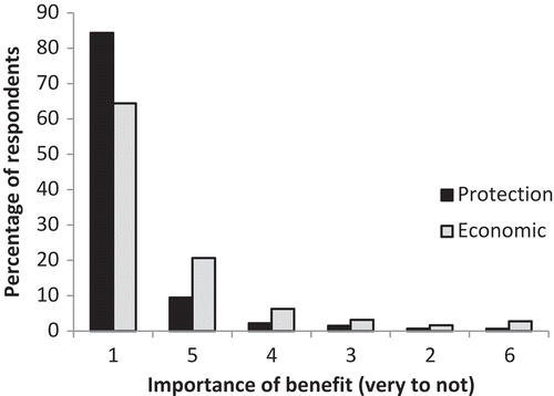 Figure 2. Respondents’ ranked importance of protection and economic benefits derived from 1 = very important to 6 = not important.