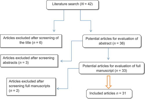 Figure 1. Flowchart of article selection.