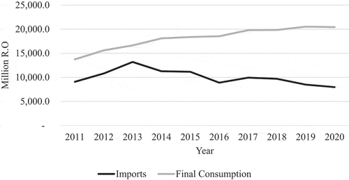 Figure 3. Oman total imports and final consumption 2011–2020.