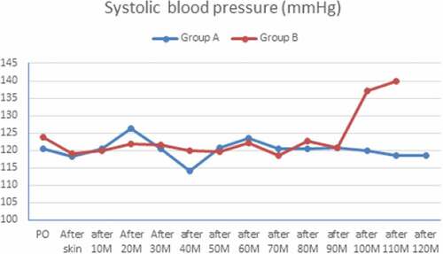 Figure 2. A line chart showing a comparison between the two groups regarding preoperative and intraoperative systolic blood pressure.