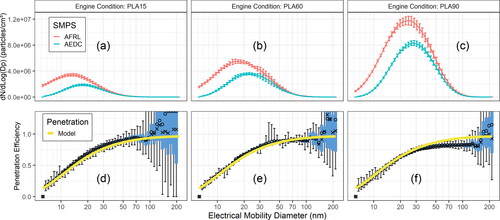Figure 3. Measured SMPS particle size distributions from the J85 engine at different PLAs with Jet-A fuel are shown in (a) to (c) with the penetration efficiencies computed from the measured size distributions compared to theoretical penetrations provided in (d) to (f). The distributions represent the average of 96, 14, and 66 scans for PLA15, PLA60, and PLA90, respectively.