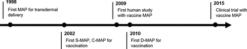Figure 2. Timeline of studies with microneedle array patch (MAP) for vaccination