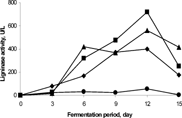 Figure 4 Effect of co-substrate (wheat flour) on LiP activity. 1% wheat flour (▪), 2% wheat flour (♦), 3% wheat flour (▴) and 5% wheat flour (•). [Inoculum size: 5% v/w; moisture content: 70%].