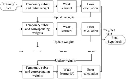 Figure 4. Flowchart of RUSBoost classification.