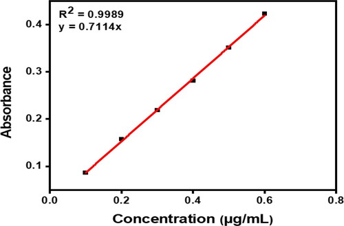 Figure 6. Calibration curve of isotretinoin.