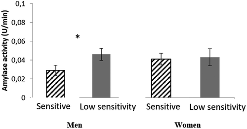 Figure 3. Enzymatic activity of salivary α-amylase (U/min) in men (N = 46) and women (N = 41) with different sensitivity levels to sweet taste (mean ± SEM).*Statistically significant differences: P < 0.05.