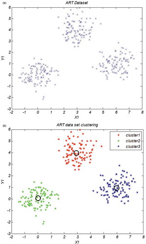 Figure 1. The ART datset and clustering of ART data set.