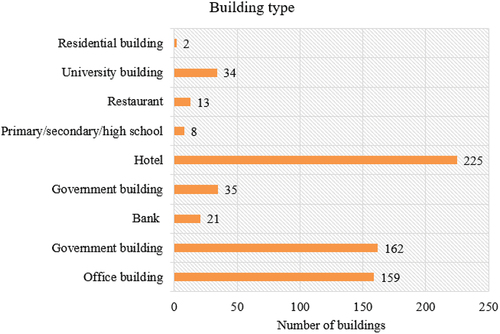 Figure 2. Building types in the database.