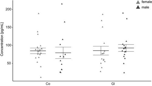 Figure 2 Jitter plot analysis of the measured NUCB2/nesfatin-1 concentrations in primary open-angle glaucoma (Gl) and healthy controls (Co).