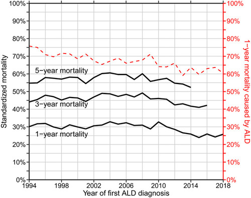 Figure 6 Time trends in sex-, age-, and diagnosis-standardized 1-, 3-, and 5-year mortality (left y-axis) and the proportion of 1-year mortality caused by ALD (right y-axis).
