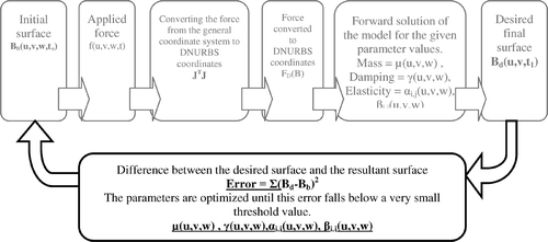 Figure 7. Forward and inverse solution steps.