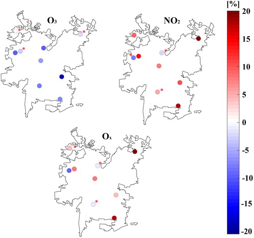 Fig. 8. Decadal trends (%) in O3, NO2 and Ox=O3+NO2 in Santiago for the period 2009–2018. Blurry circles with an asterisk indicate statistically non-significant trends. Trends are calculated over deseasonalized monthly averaged values using the approach by Duncan et al. (Citation2016).