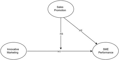 Figure 1. Authors’ conceptual model illustrating the interplay between innovative marketing, sales promotion, and SME performance.