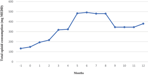 Figure 3. Graph depicting median opioid consumption among patients receiving ITDD therapy.
