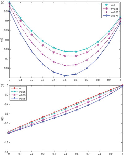 Figure 2. The behaviour of the approximate solutions of problem 6.2 for N=3 and ν=0.75,0.85,0.95,1. (a) x(t). (b) u(t).