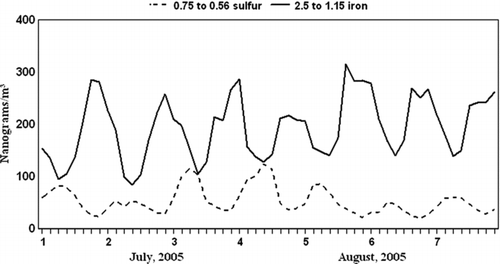 FIG. 11 Detailed time profile of mass, 1–7 August at the Denio site, the coarse mass peaks in daytime, and the accumulation mode mass peaks at night.