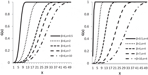 Figure 2. Plots of CDF of RRD for various values of σ and β.