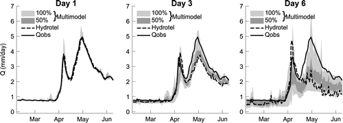 Figure 3. Multimodel ensemble and Hydrotel hydrographs for the Dumoine River. The grey shades depict the percentage of the theoretical confidence interval.