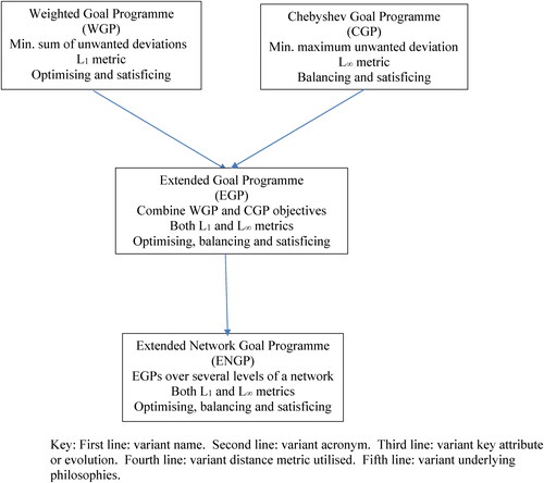 Figure 1. Goal programming variant evolution.