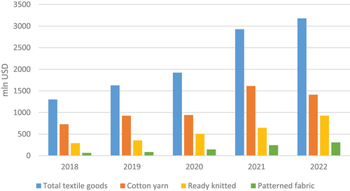 Figure 5. Dynamics of the textile goods export over years.