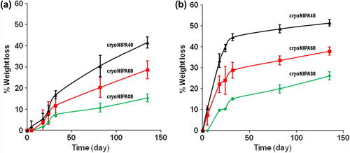 Figure 10. Degradation profiles of cryogels in PBS at (a) 20°C and (b) 37°C.