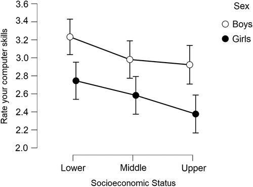 Figure 6. Line plots showing mean and 95% CIs for sex-related differences across lower, middle, and upper-SES categories. Responses relate to the item ‘Rate your digital skills’ [Poor (0), Average (1), Good (2), Very Good (3), and Excellent (4)].