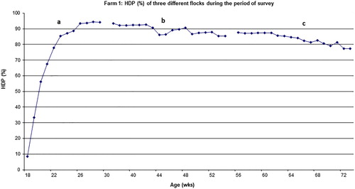 Figure 3. Egg production (HDP%) of hens from Farm 1, flocks of different ages: flock 1 (a), flock 2 (b) and flock 3 (c). Data shown only for the period of study for each flock.