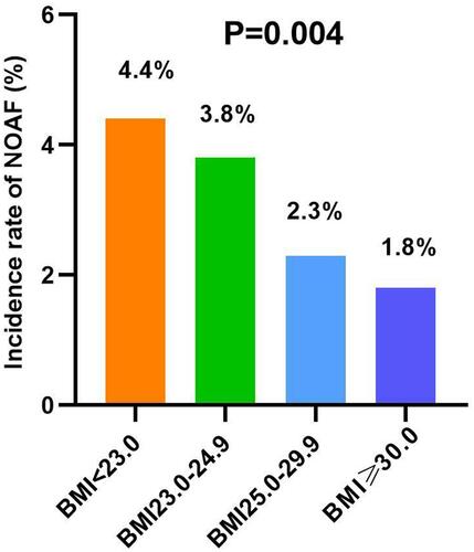 Figure 1 NOAF risk in different BMI categories.