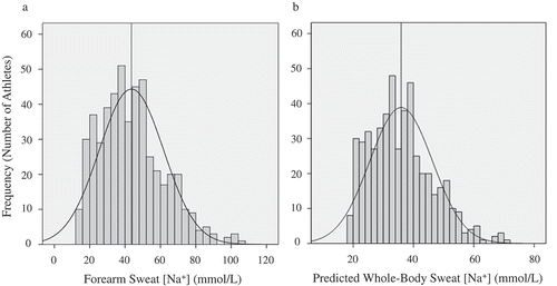 Figure 5. Frequency histograms of forearm sweat sodium concentration (Panel A) and predicted whole-body sweat sodium concentration (Panel B) in 506 skill-sport and endurance athletes during training/competition in a wide range of environmental conditions. The vertical line represents the mean value. Reprinted from Baker et al. 2016 [Citation156] with permission.