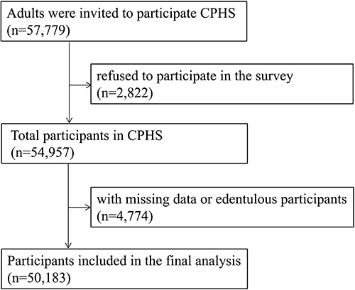 Figure 1 The flow diagram of the selection of study participants.