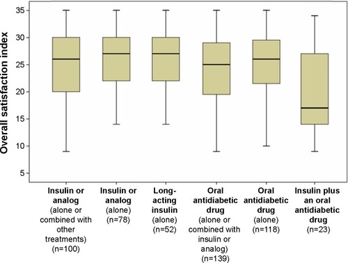 Figure 1 Carers’ overall satisfaction in the different groups of treatment.