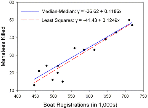 Figure 2. Scatterplot of manatees killed by powerboats versus number of boat registrations.