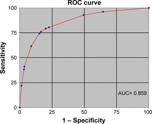 Figure 3 ROC curve.