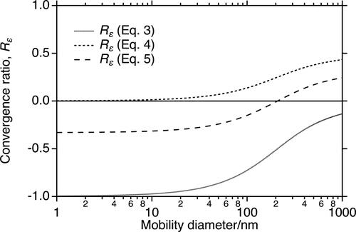 Figure 3. Convergence ratio, Rε, given by EquationEquation (6)(6) Rε≡limi→∞εi+1εi=[(xf)⋅(dfdx)]|x∞=d ln fd ln x|x∞(6) evaluated for the iteration schemes given by EquationEquations (3)–(5), as functions of the mobility diameter.