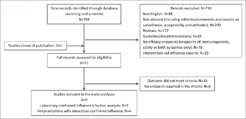 Figure 1. Flow diagram of included and excluded studies. Of 764 citations, 31 full articles were reviewed to determine eligibility for inclusion, and 9 studies were included in the meta-analyses.