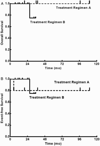 Figure 2 Kaplan–Meier product limit estimate of OS (A) and EFS (B) between patients receiving treatment regimen A (n = 5) and treatment regimen B (n = 10).