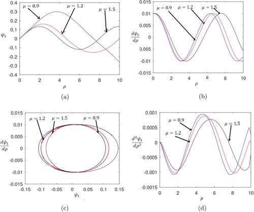 Figure 2. (Colour online) Profile of the normalized (a) gravitational potential (Ψ1) varying with the normalized distance (ρ), (b) gravitational gradient (dΨ1dρ) with the normalized distance (ρ), (c) gravitational gradient (dΨ1dρ) over the potential (Ψ1), and (d) gravitational potential curvature (d2Ψ1dρ2) with the normalized distance (ρ). The various lines refer to different μ values. Various lines refer to (i) μ=0.9 (blue curve), (ii) μ=1.2 (red curve), (iii) μ=1.5 (black curve). The fine input details are described in the text.