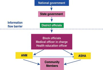 Figure 1 Information flow within the government health system. ANM = auxiliary nurse-midwife; ASHA = accredited social health activist. (Color figure available online.).
