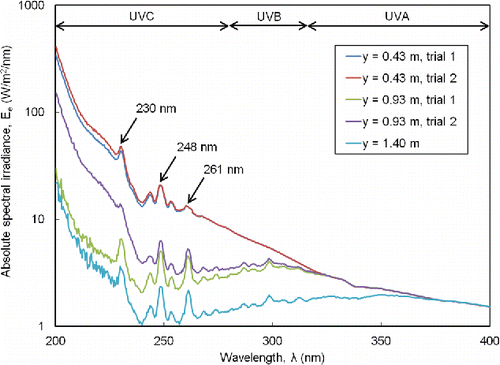 Figure 2. Measured irradiance spectrum at various distances from source.