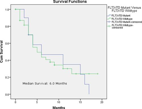 Figure 2 Kaplan-Meier Survival Curve of Patients Based on FLT3-ITD Mutation Status.