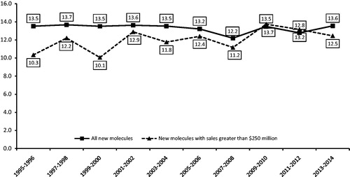 Figure 1. Average market exclusivity period by year of first generic entry, new molecular entities. Source: IMS Health data on all new drugs with initial generic entry in the period 1995 through December 2014. Notes: New molecules with sales greater than $250 million based on sales in the year prior to generic entry and inflation -adjusted to 2008 dollars using the Consumer Price Index for All Urban Consumers.