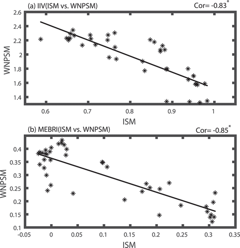 Figure 3. Out-of-phase covariability between the ISM and the WNPSM in terms of their IIV and MEBR variability. (a) Scatterplot between the 21-yr sliding IIV of the ISM and that of the WNPSM, (b) Scatterplot between the 21-yr sliding MEBRI of the ISM and that of the WNPSM. The asterisk next to the correlation coefficient in the upper-right corner indicates that the correlation is significant at the 0.05 level.