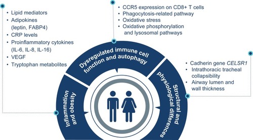 Figure 2 Sex differences in COPD.